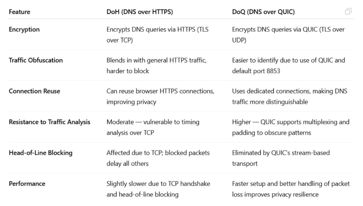 Comparing DoH to DoQ
