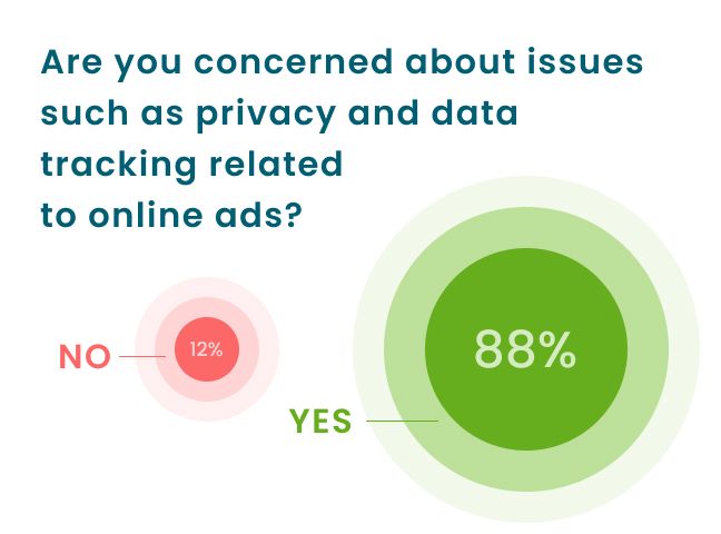 Tracking concerns among users