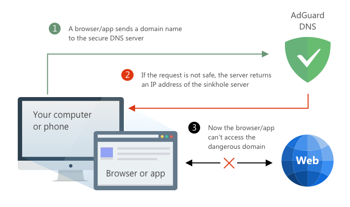 How DNS filtering works