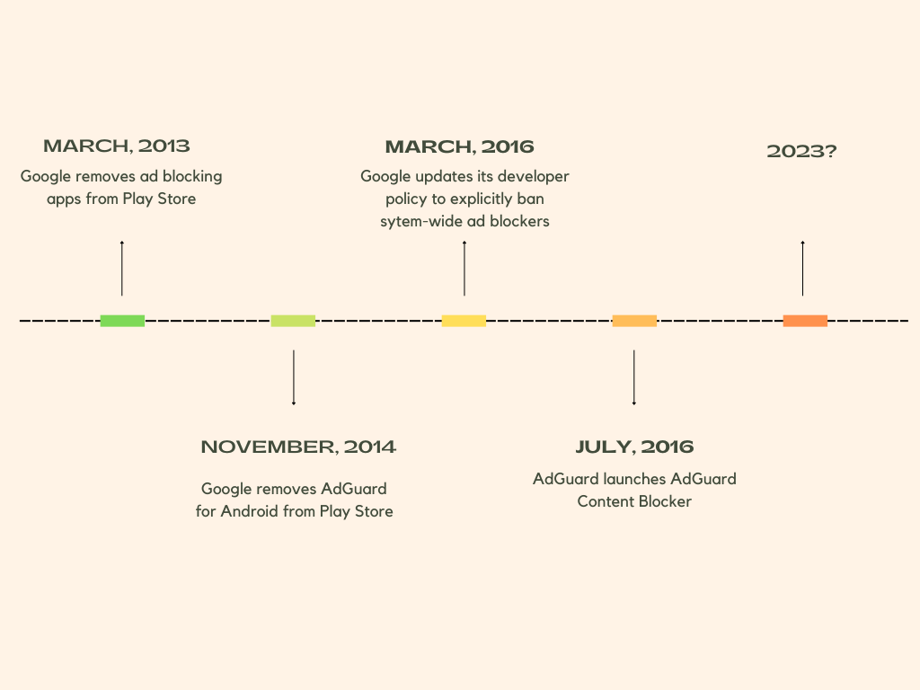 Timeline of AdGuard&rsquo;s relationship with Google