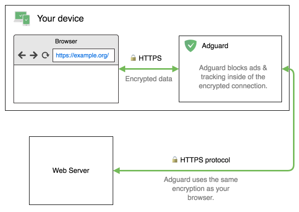 HTTPS filtering